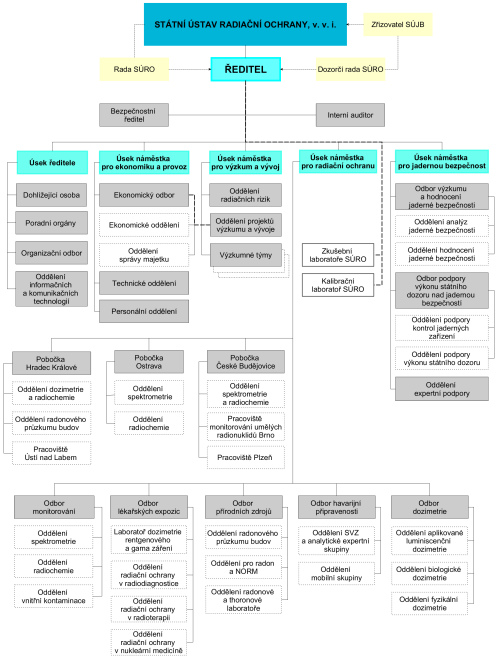 Organizační schéma